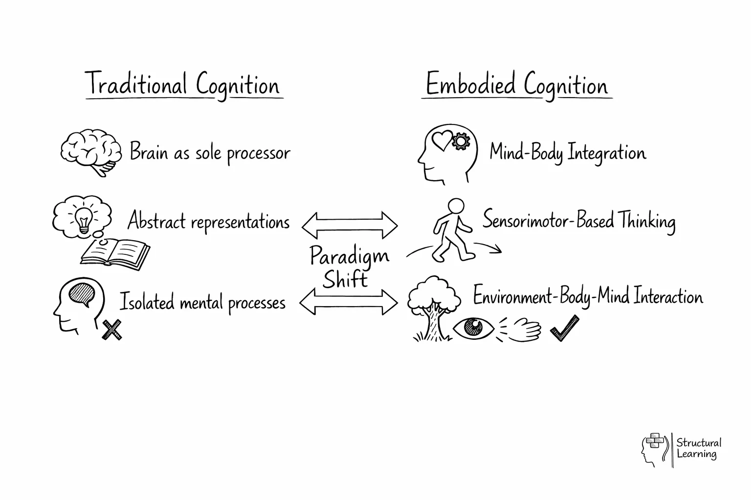 Comparison diagram showing traditional brain-only cognition versus embodied cognition approaches