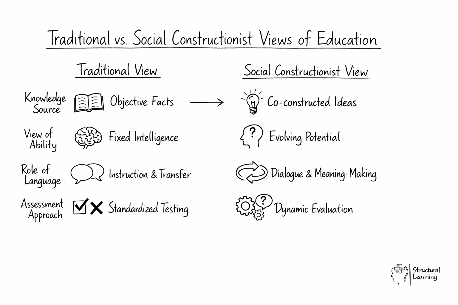 Comparison table showing traditional education vs social constructionist approaches