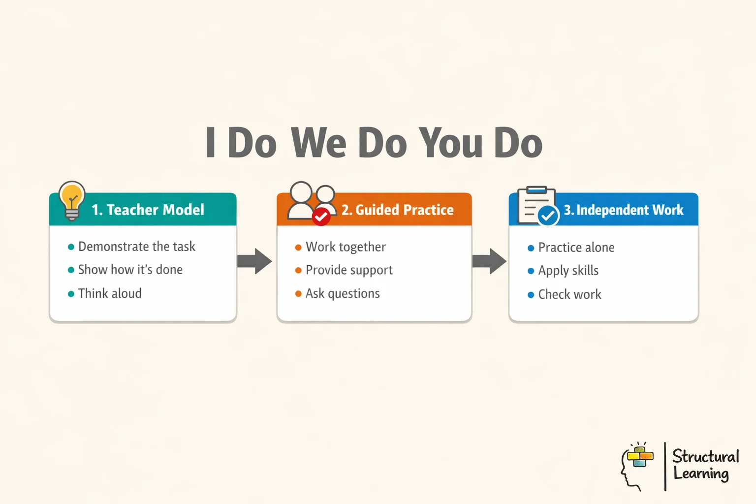 Three-step explicit instruction process showing I Do We Do You Do framework