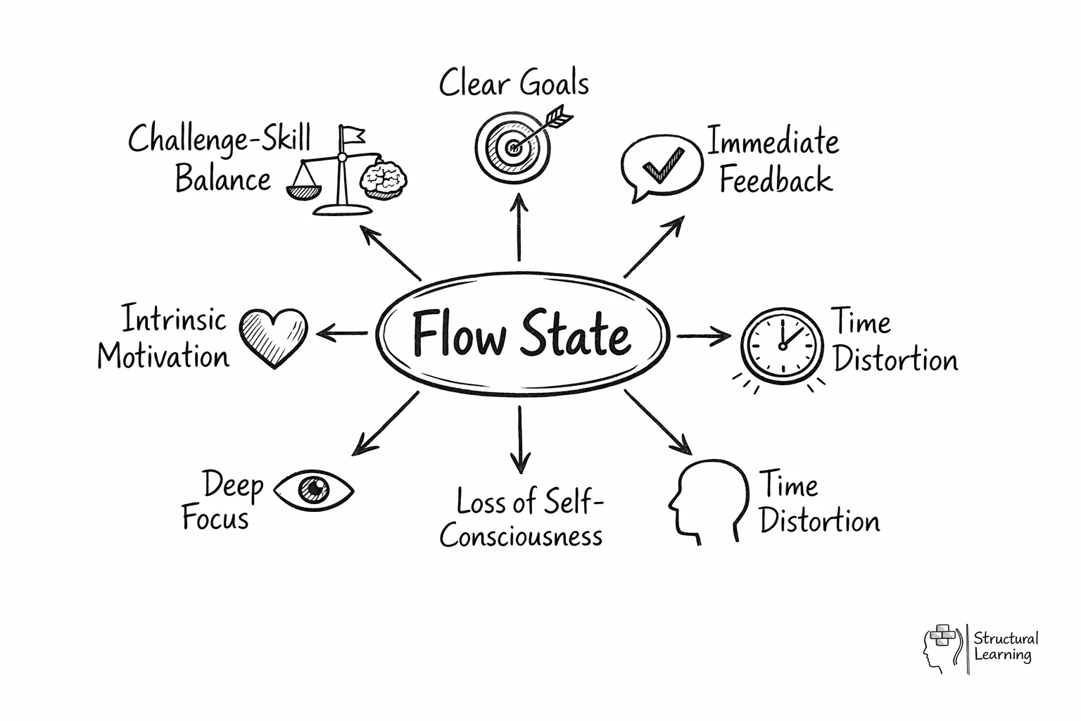 Hub-and-spoke diagram showing flow state at centre connected to its key characteristics