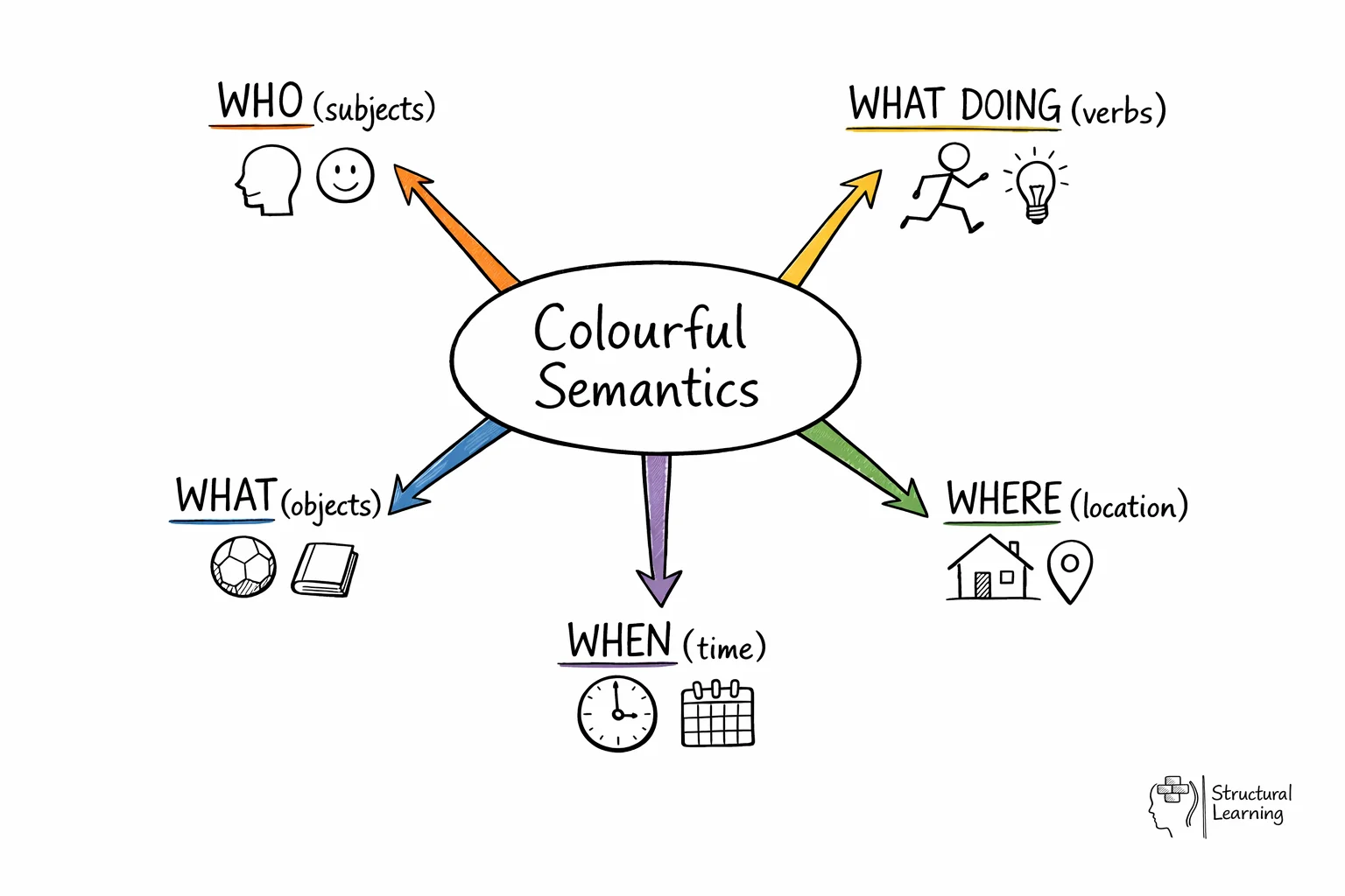 Hub diagram showing Colourful Semantics system with color-coded sentence components