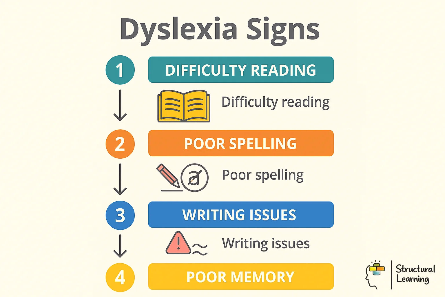 Infographic showing dyslexia warning signs across three age stages from early years to secondary school