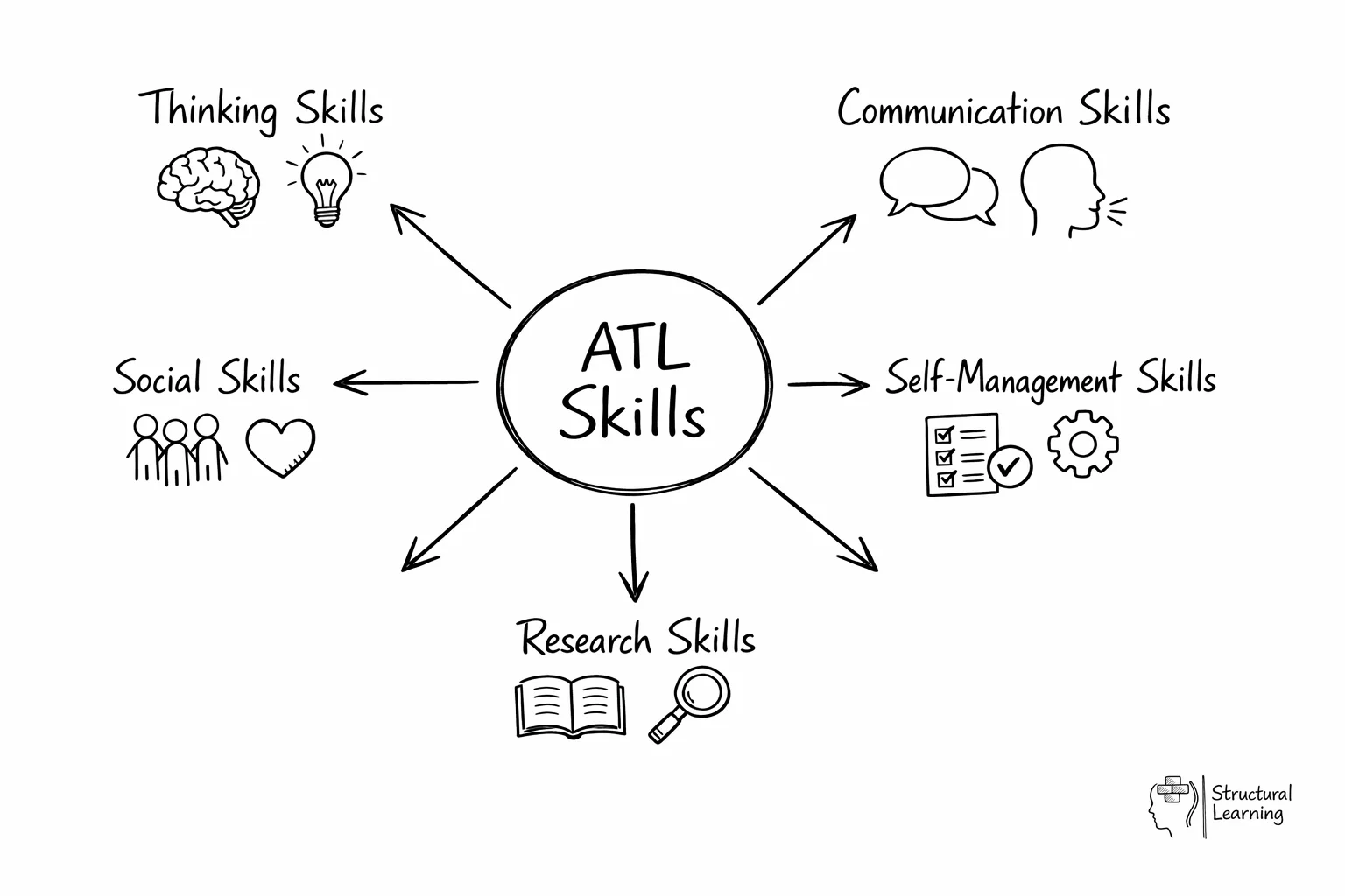 Hub-and-spoke diagram showing ATL Skills at center with five skill categories radiating outward