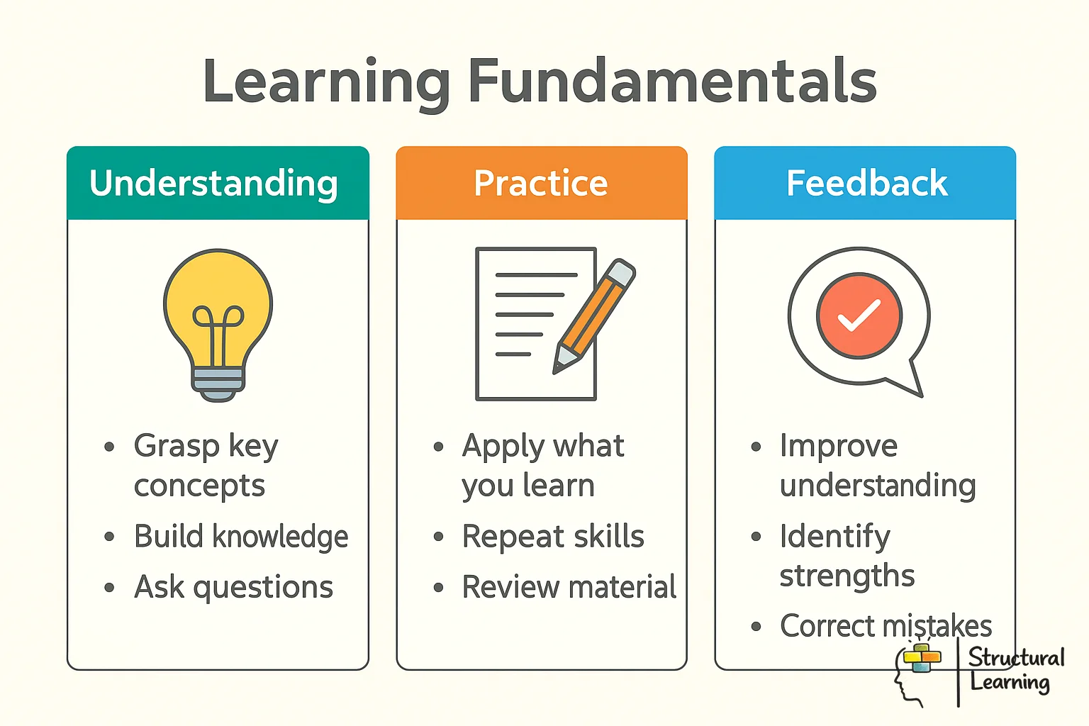Learning fundamentals framework showing what students do, how they do it, and why it matters for education