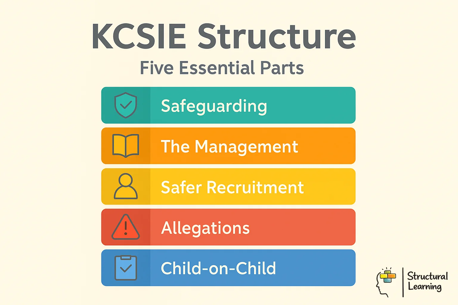 KCSIE structure infographic showing five main parts: all staff, management, safer recruitment, allegations, and child-on-child abuse