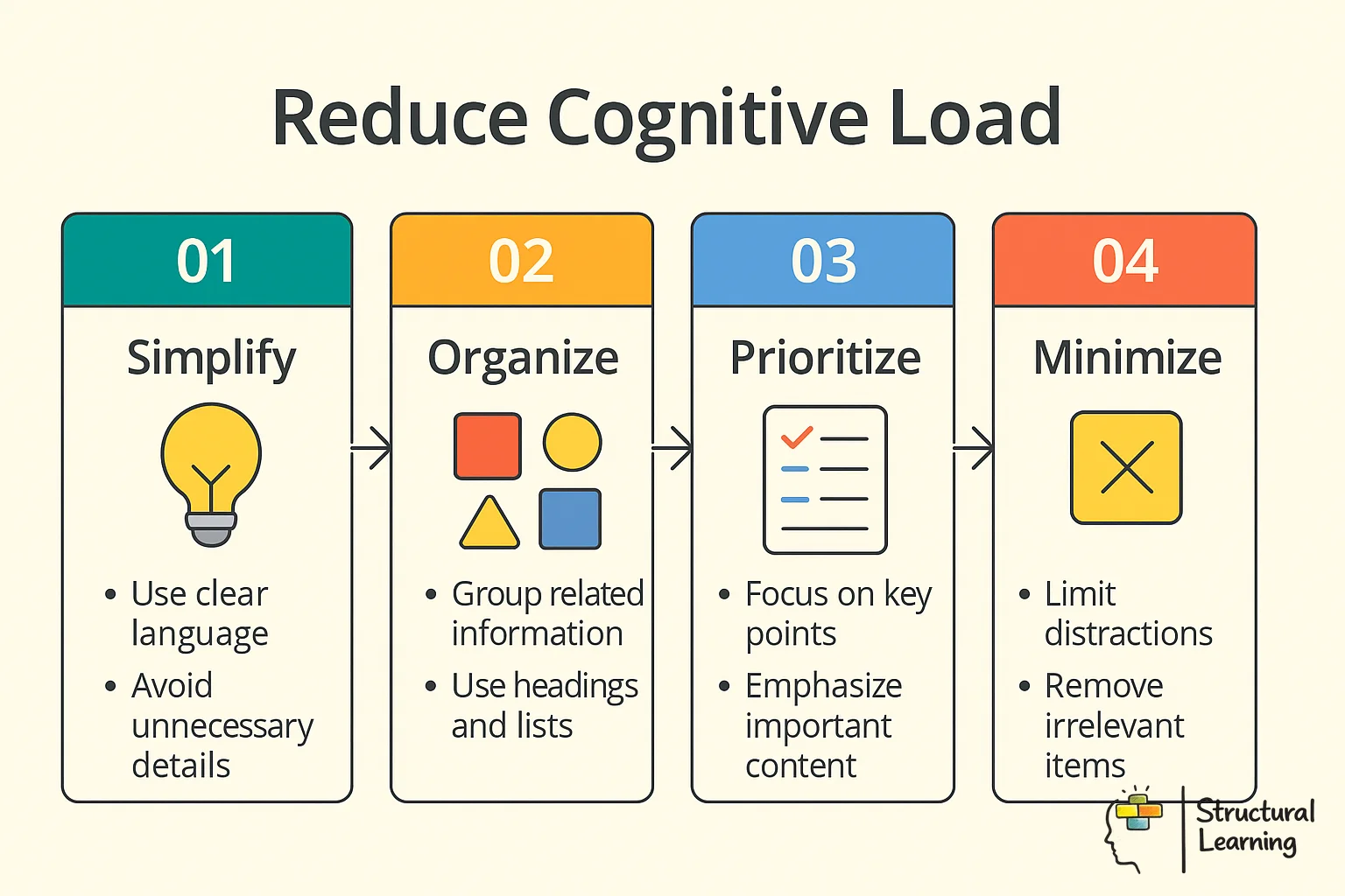 Four-step process for parents to reduce cognitive loadand support children's learning effectively