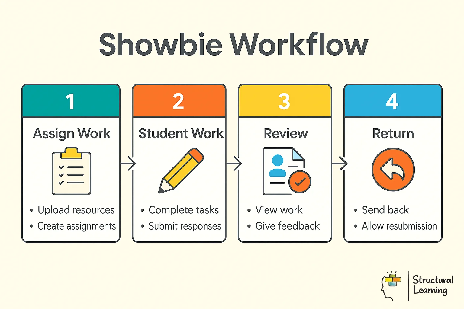 Five-step Showbie workflow process from creating digital classroom to tracking student progress