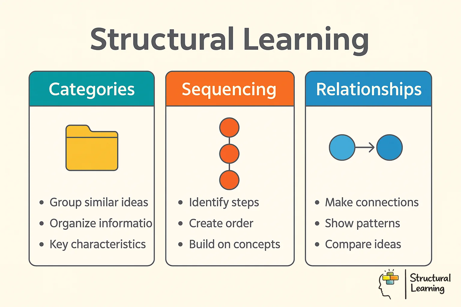 Structural learning framework showing what it is, why it matters, and how to implement it