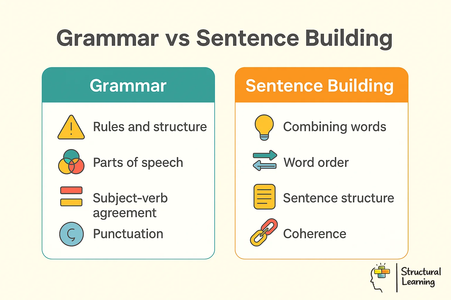 Comparison infographic showing traditional grammar teaching versus sentence building approach