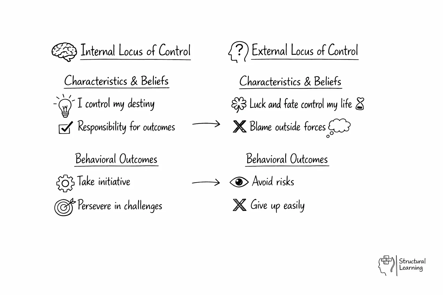 Side-by-side comparison showing internal versus external locus of control characteristics