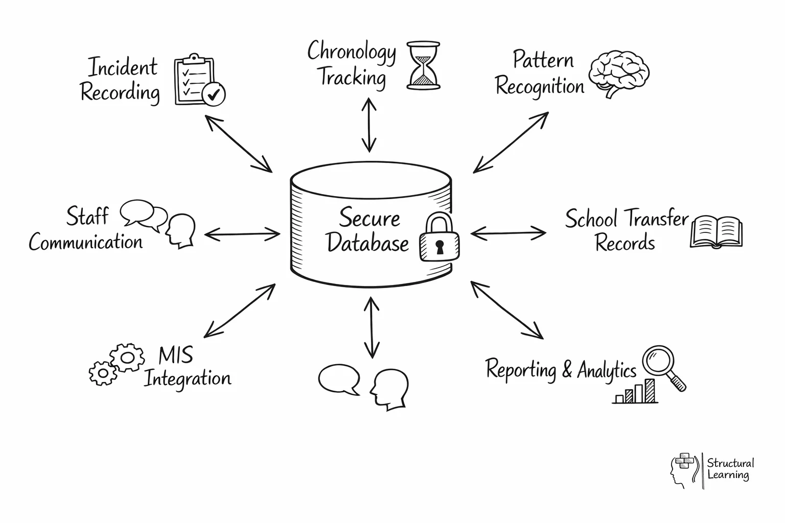 CPOMS system diagram showing interconnected safeguarding components with data flows