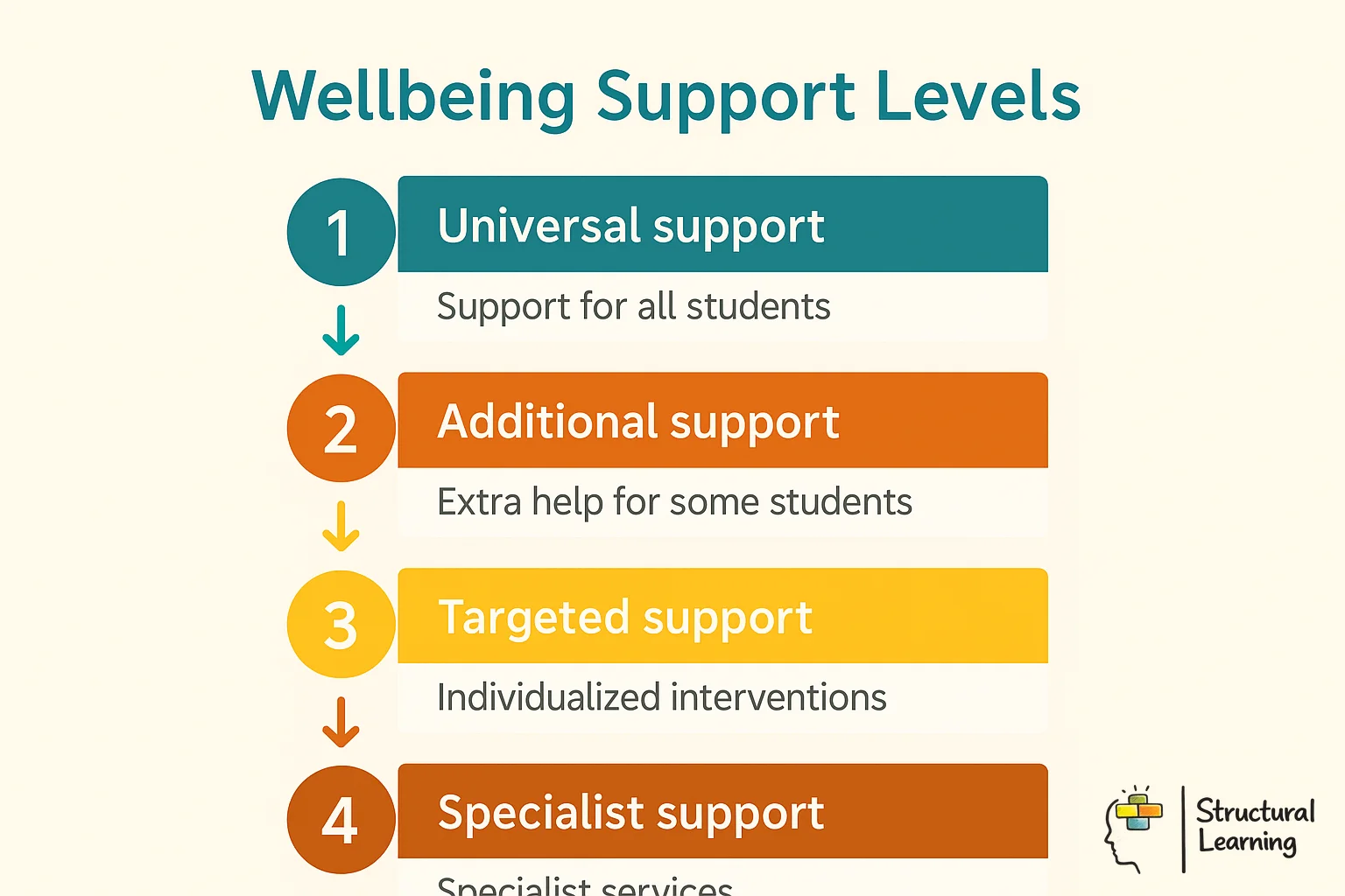 Three-tier pyramid showing Universal support for all students, Targeted for some, and Specialist for few