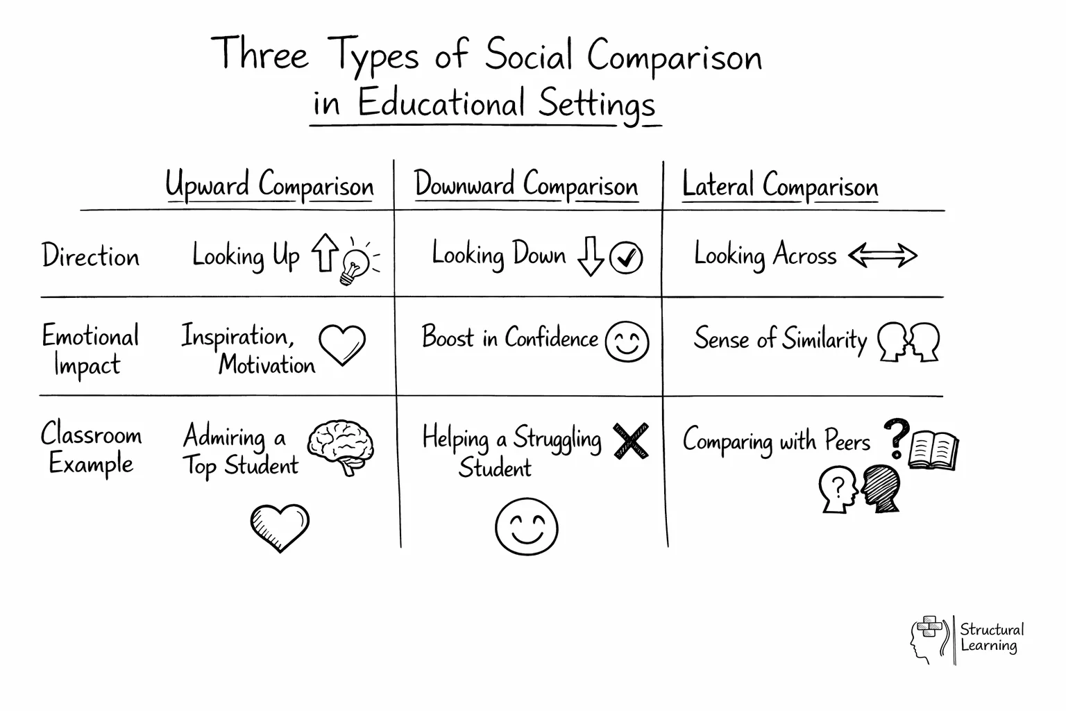 Comparison table showing upward, downward, and lateral social comparisons with their impacts