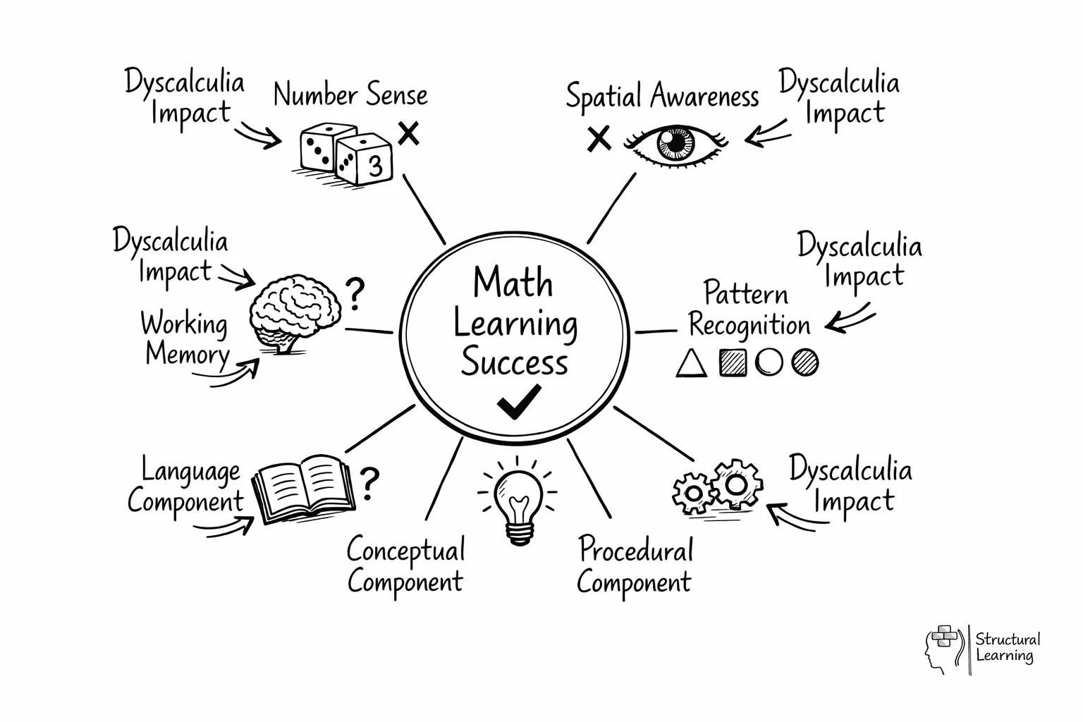 Hub diagram showing math learning components with dyscalculia impact areas highlighted
