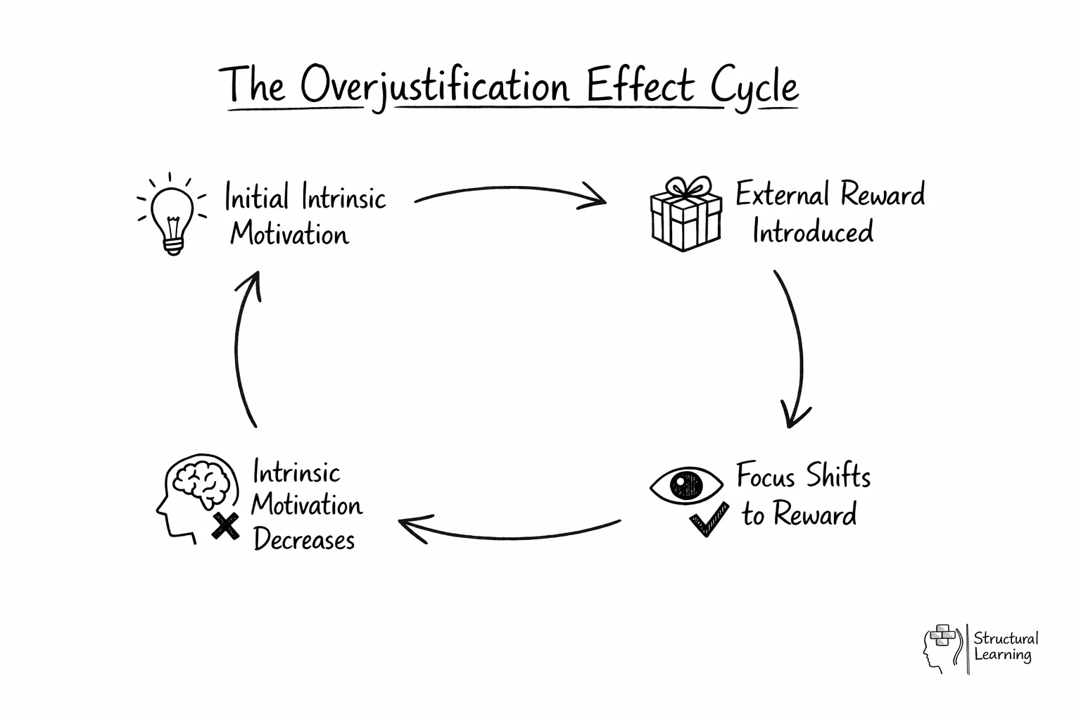 Circular diagram showing how external rewards create a cycle that undermines intrinsic motivation