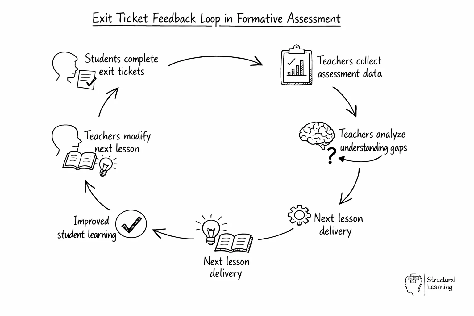Circular diagram showing how exit tickets create continuous feedback loop for improving instruction