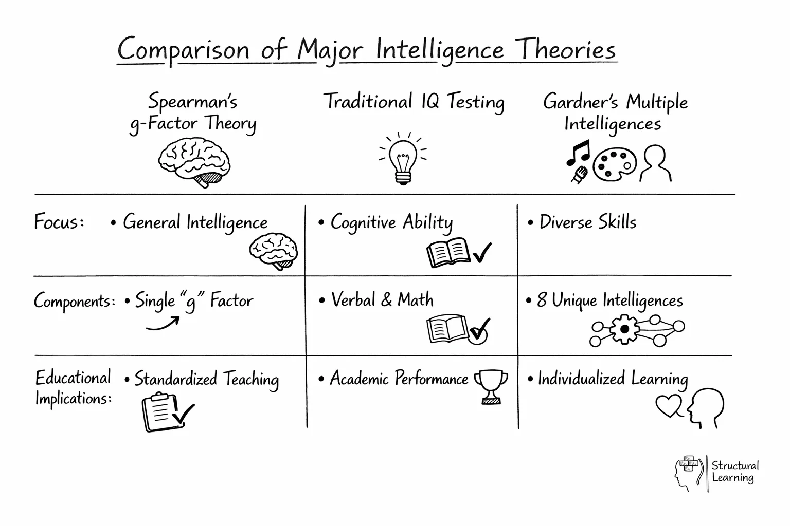 Comparison table showing three intelligence theories and their key characteristics