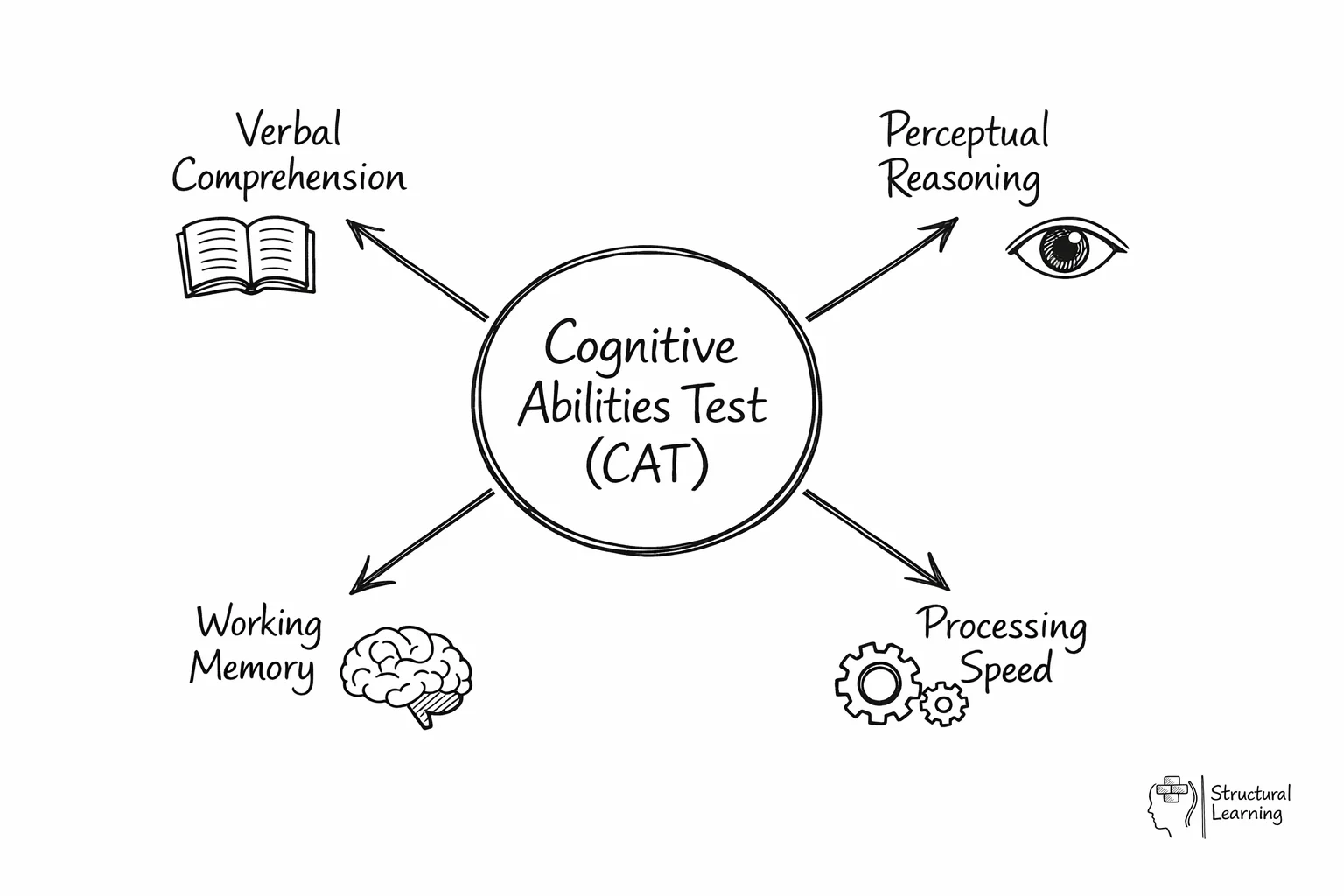 Hub diagram showing CAT at center connected to its four cognitive components