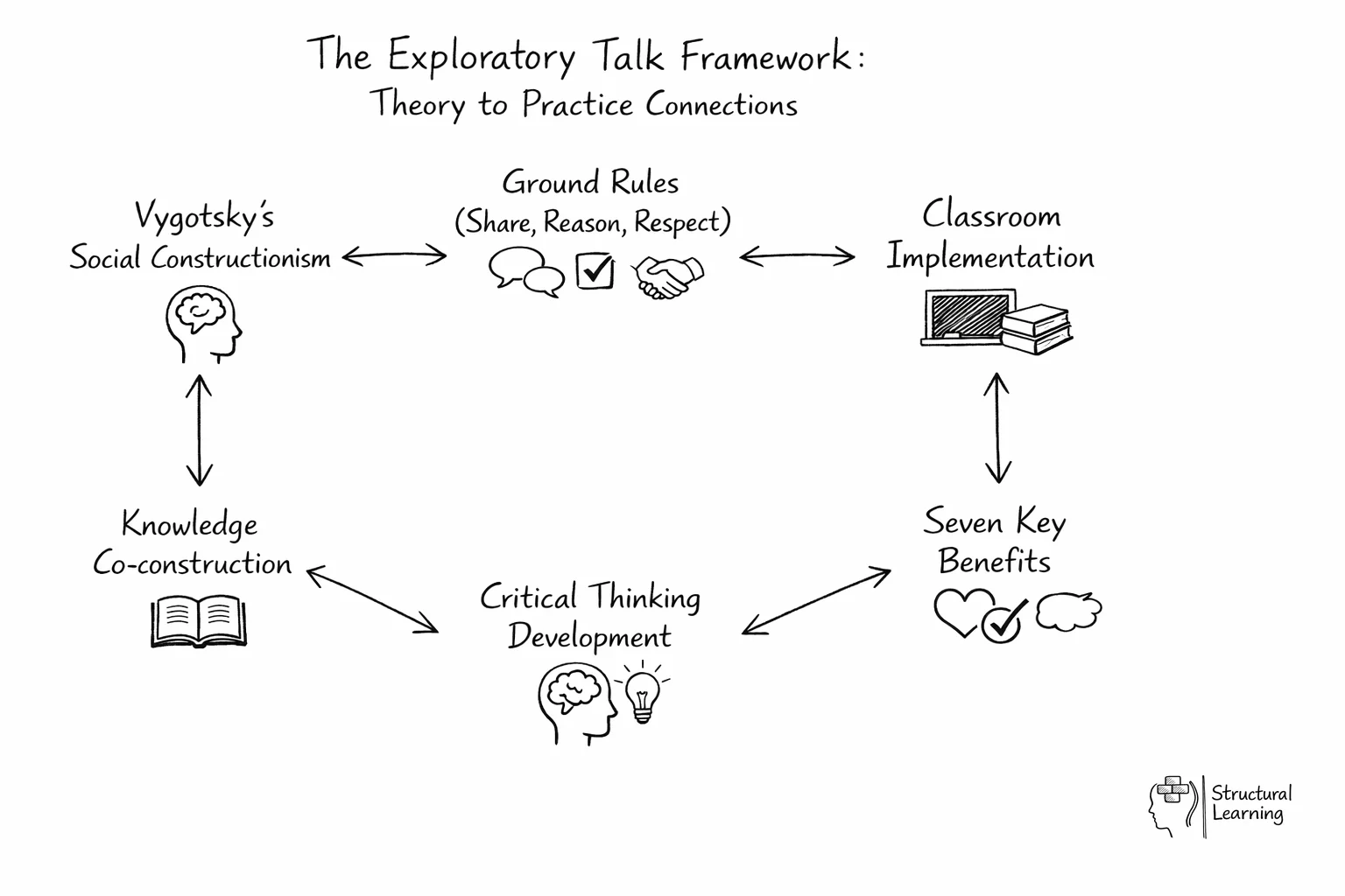 Network diagram showing interconnected elements of exploratory talk from theory to classroom benefits