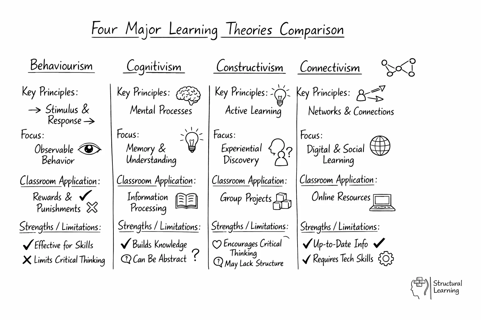 Comparison chart showing four learning theories with their key characteristics and applications