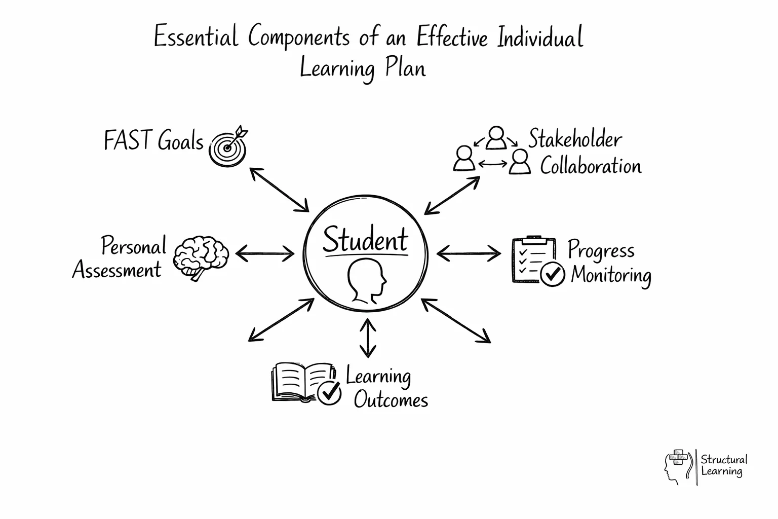 Hub diagram showing student at center connected to six ILP components