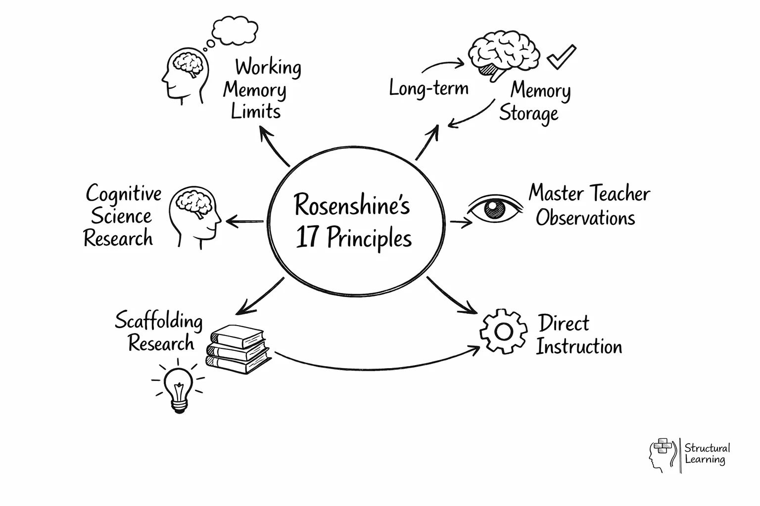 Hub-and-spoke diagram showing Rosenshine's principles at center, connected to research foundations