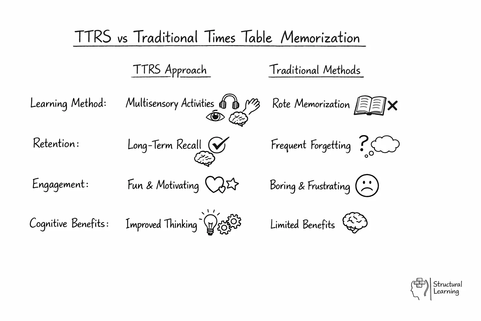 Comparison chart showing TTRS gamified approach versus traditional flashcard memorization methods