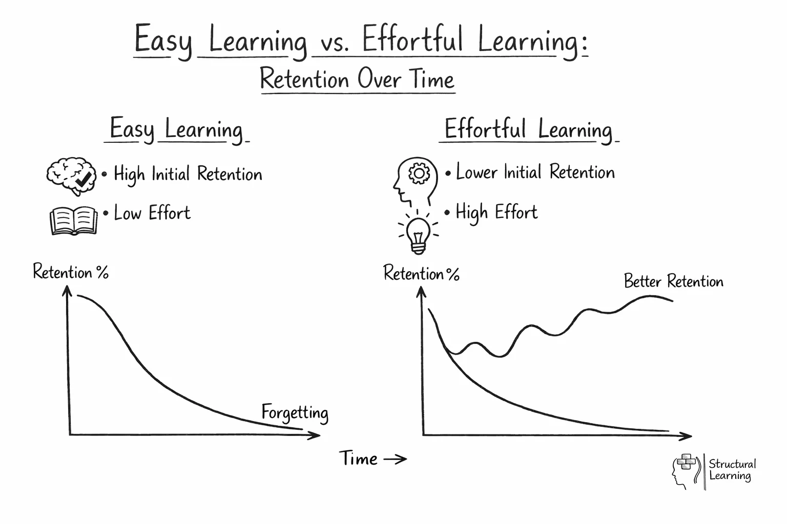 Comparison showing easy learning starts high but drops to 30%, while effortful learning improves over time