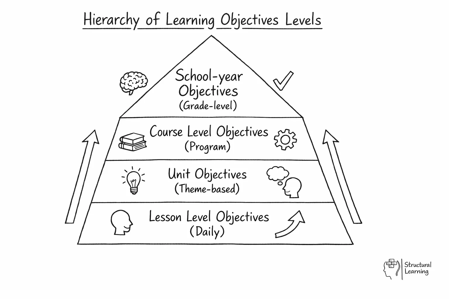Pyramid showing four levels of learning objectives from broad school-year goals down to specific daily lessons