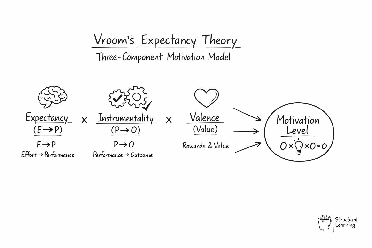 Vroom's Expectancy Theory showing three components multiplying to create motivation level