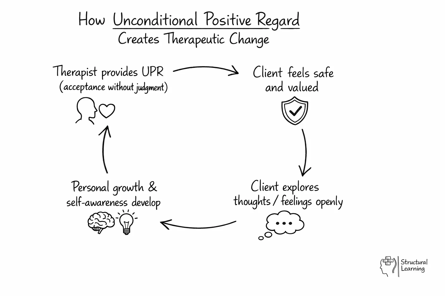 Circular diagram showing how unconditional positive regard creates a cycle of safety, exploration, and growth