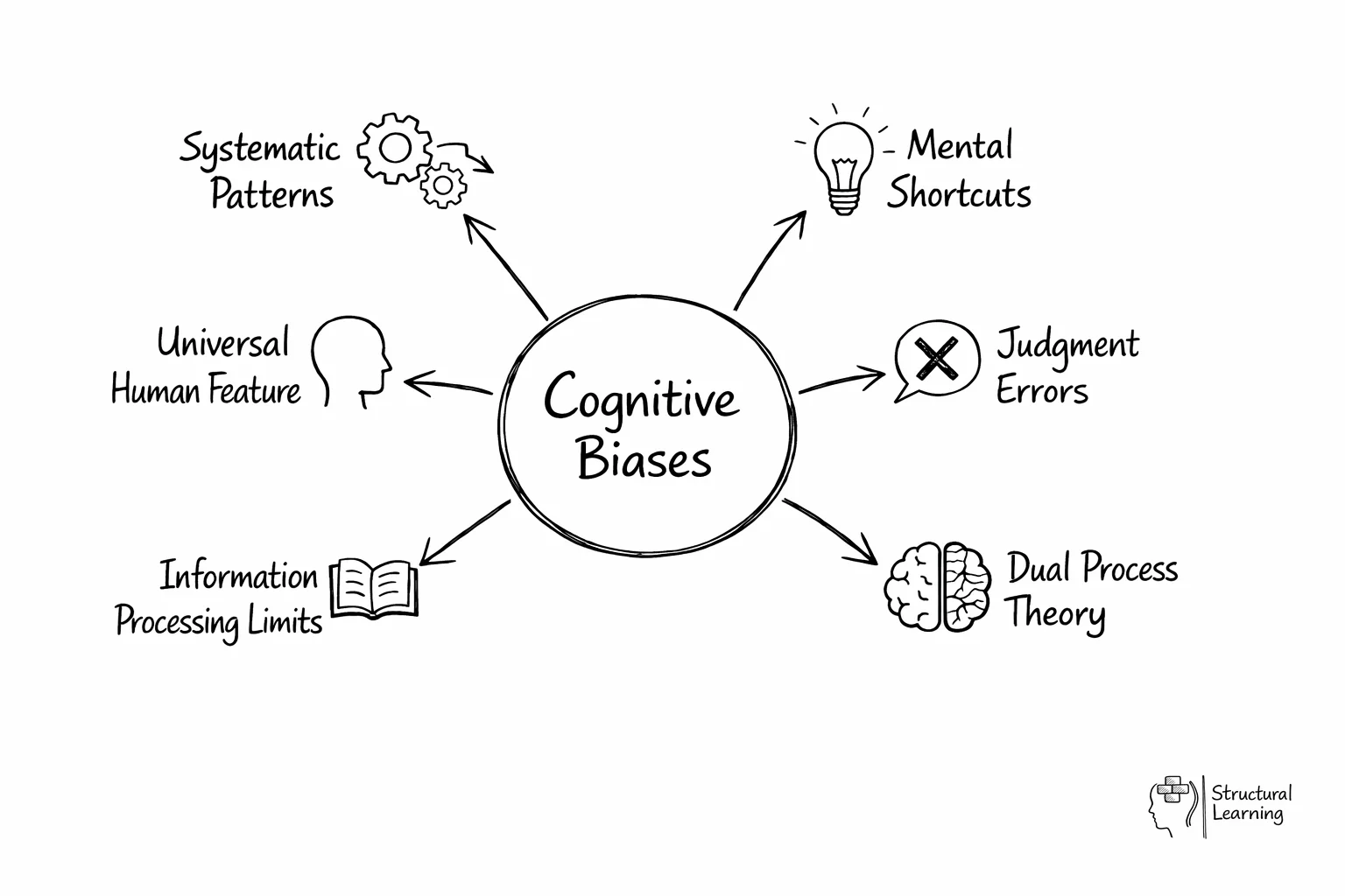 Hub diagram showing cognitive biases at center with six defining characteristics radiating outward