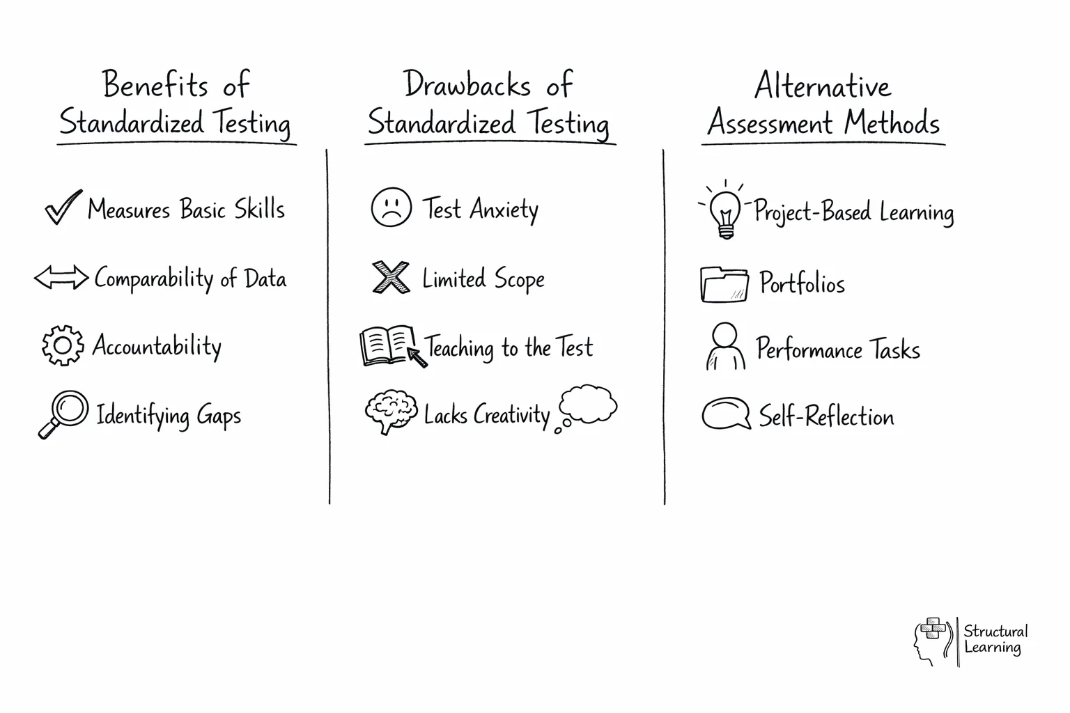 Comparison chart showing pros and cons of standardized testing versus alternative assessment methods