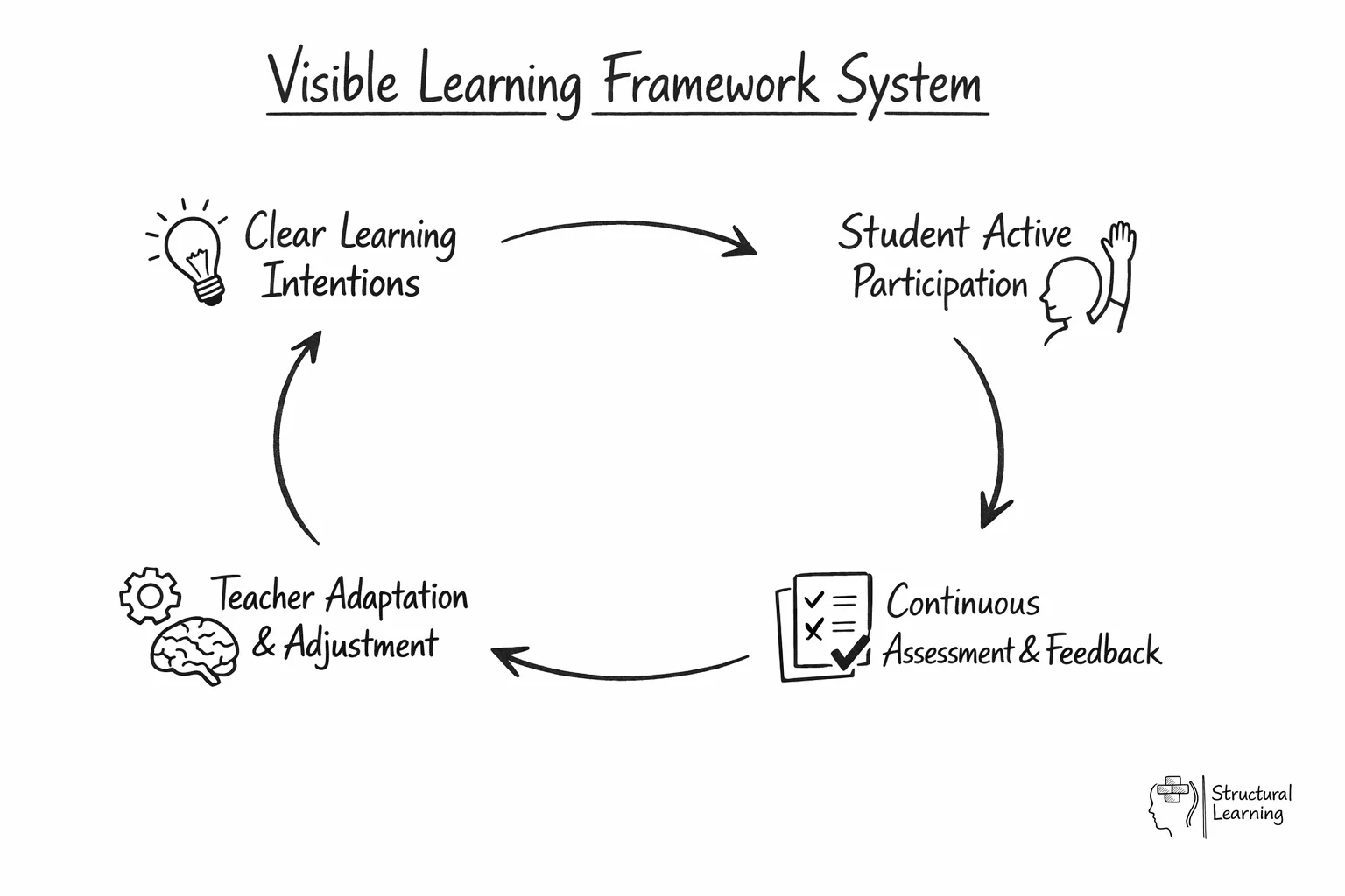 Circular diagram showing the four-stage Visible Learning feedback cycle with directional arrows