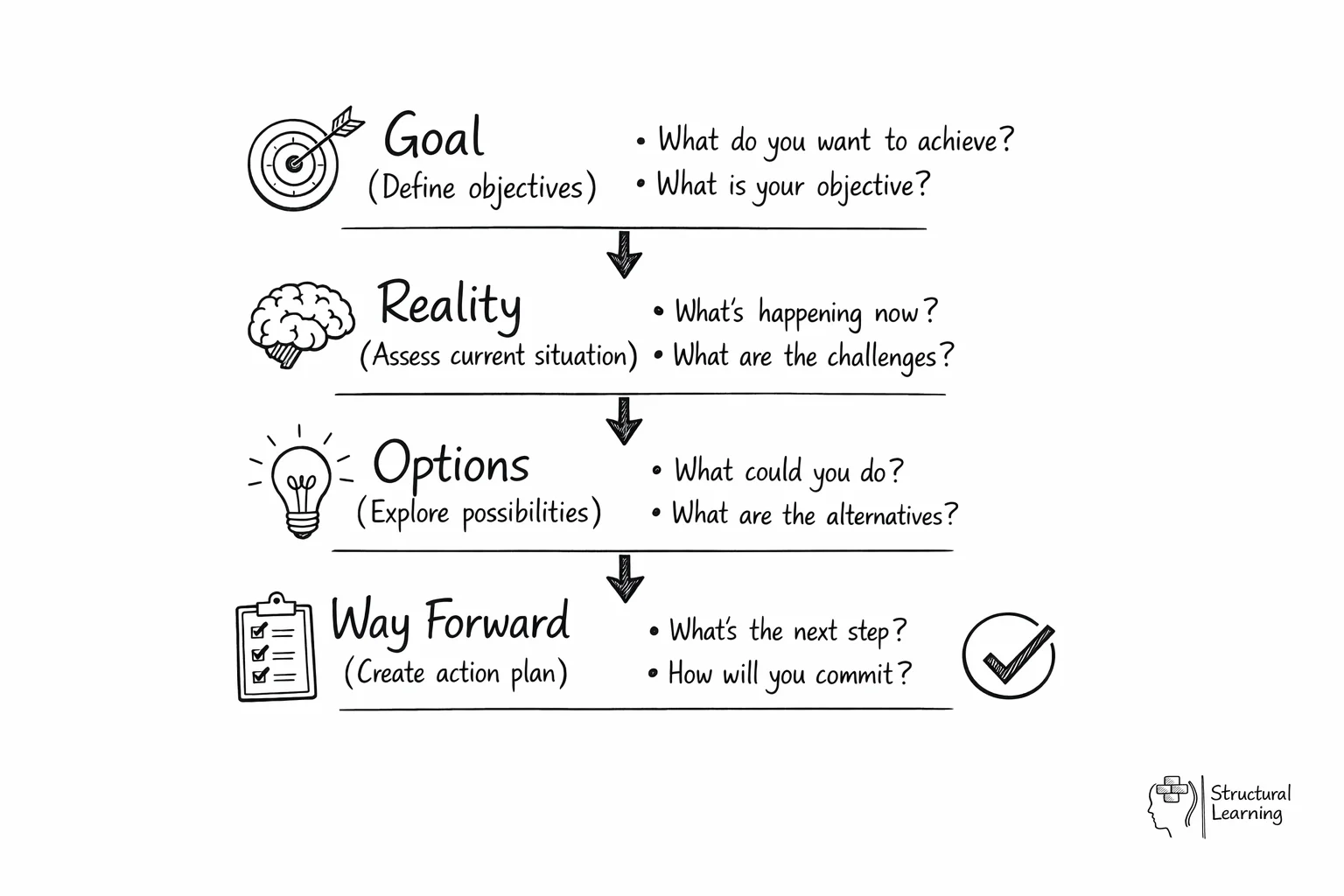Flow diagram showing the 4-step GROW coaching model: Goal, Reality, Options, Way Forward with arrows