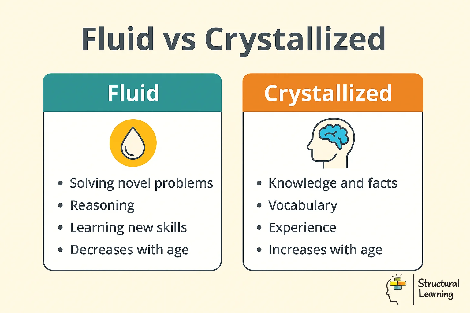 Infographic comparing fluid intelligence vs crystallized intelligence showing key differences