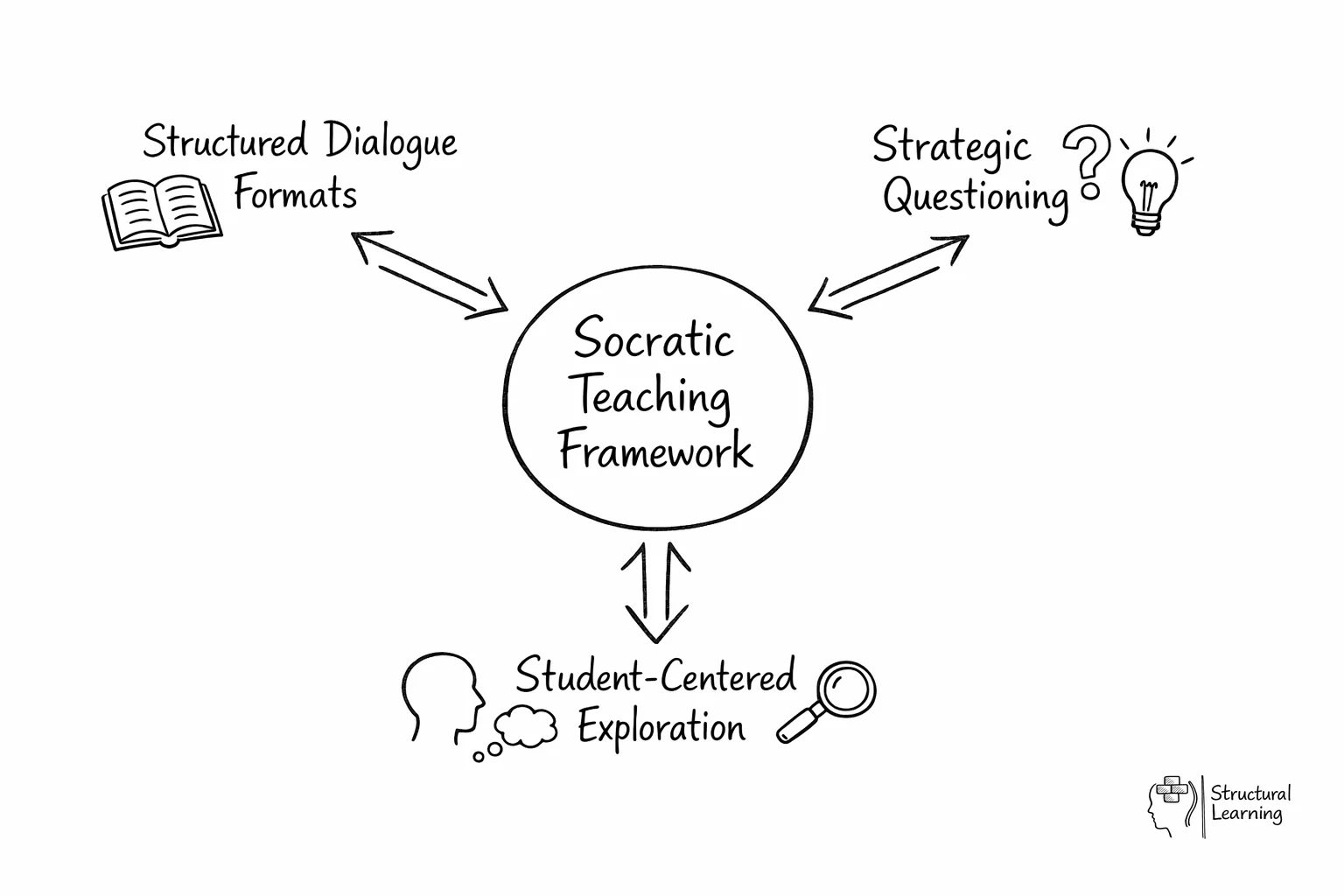 Hub-and-spoke diagram showing Socratic Teaching Framework at centre connected to three key elements