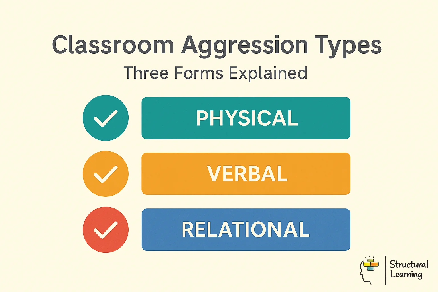Infographic showing three types of classroom aggression: physical, verbal, and passive behaviours