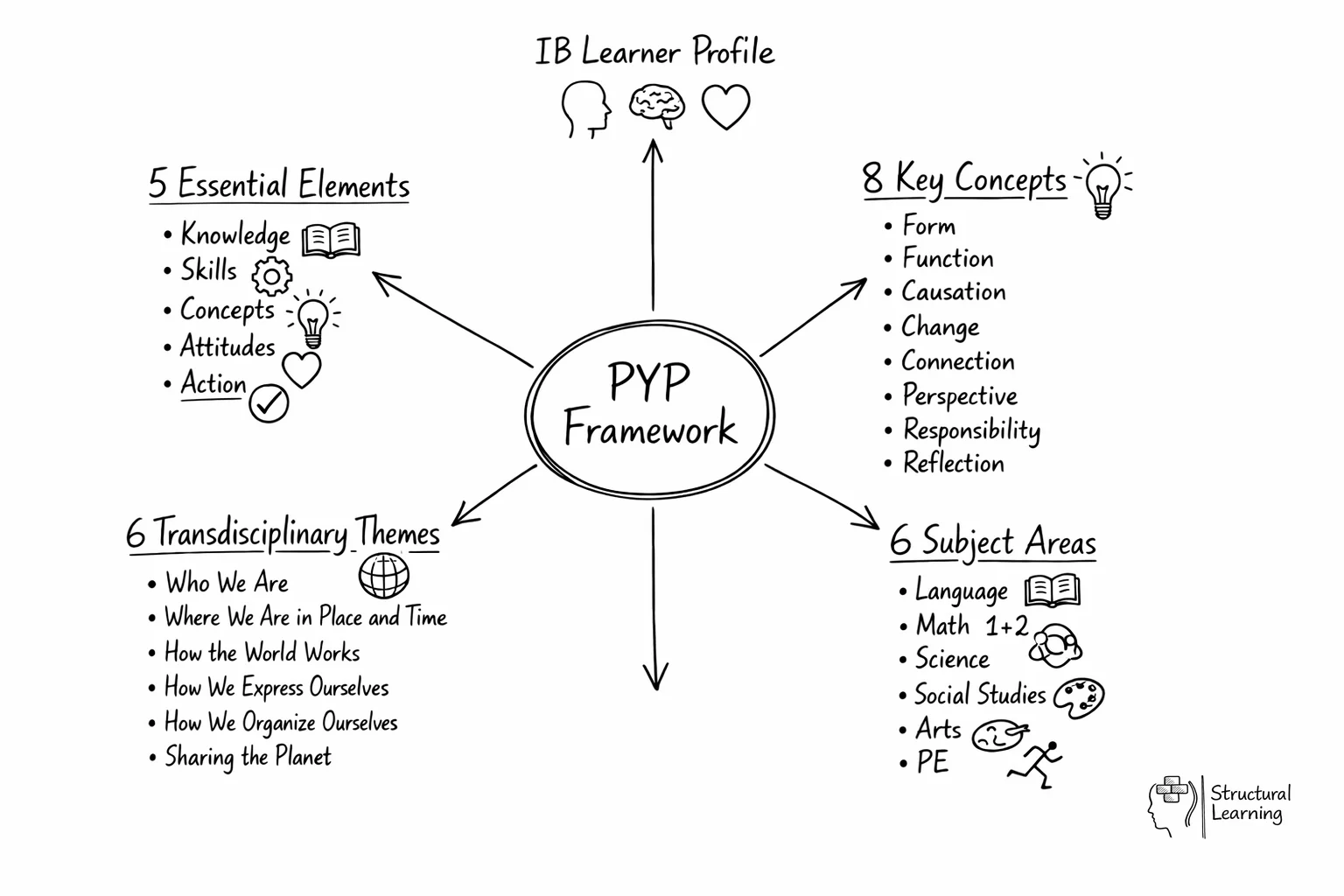 Hub-and-spoke diagram showing PYP framework components radiating from central core