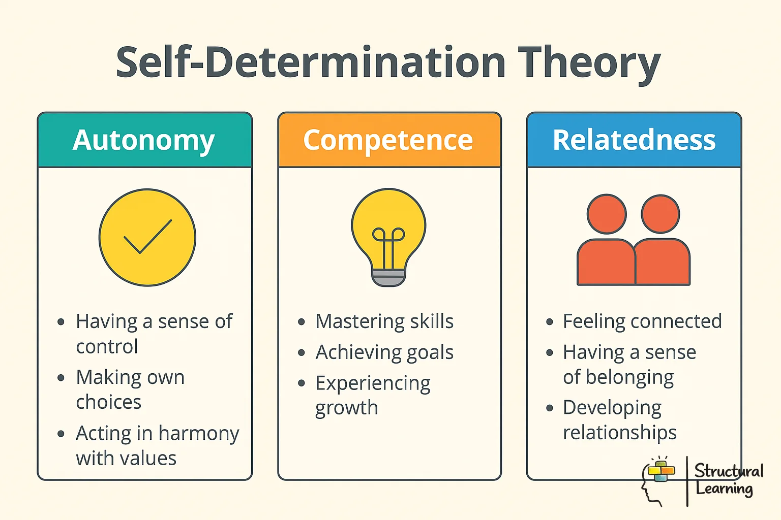 Self-Determination Theory framework showing three interconnected needs for intrinsic motivation