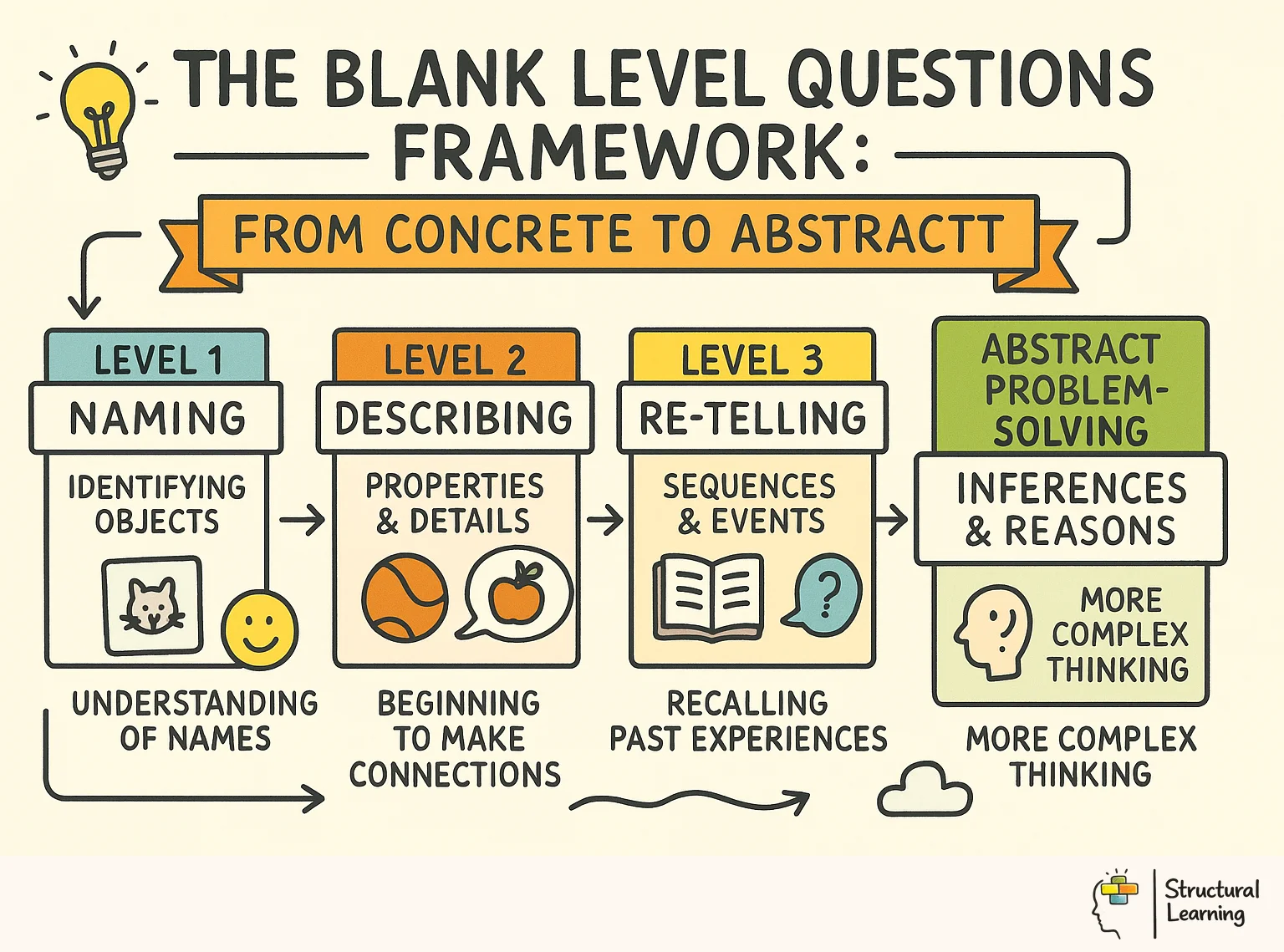 The Blank Level Questions Framework: From Concrete to Abstract infographic for teachers