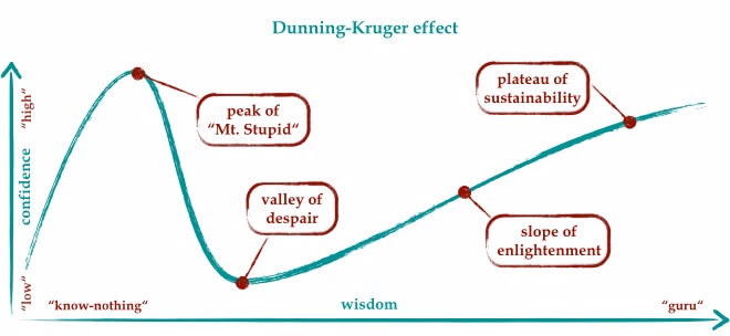 Dunning-Kruger Simplified