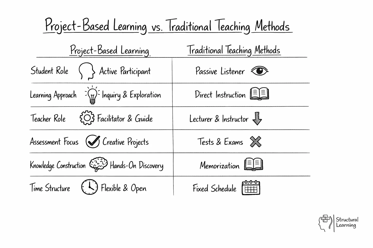 Comparison table showing key differences between project-based learning and traditional teaching