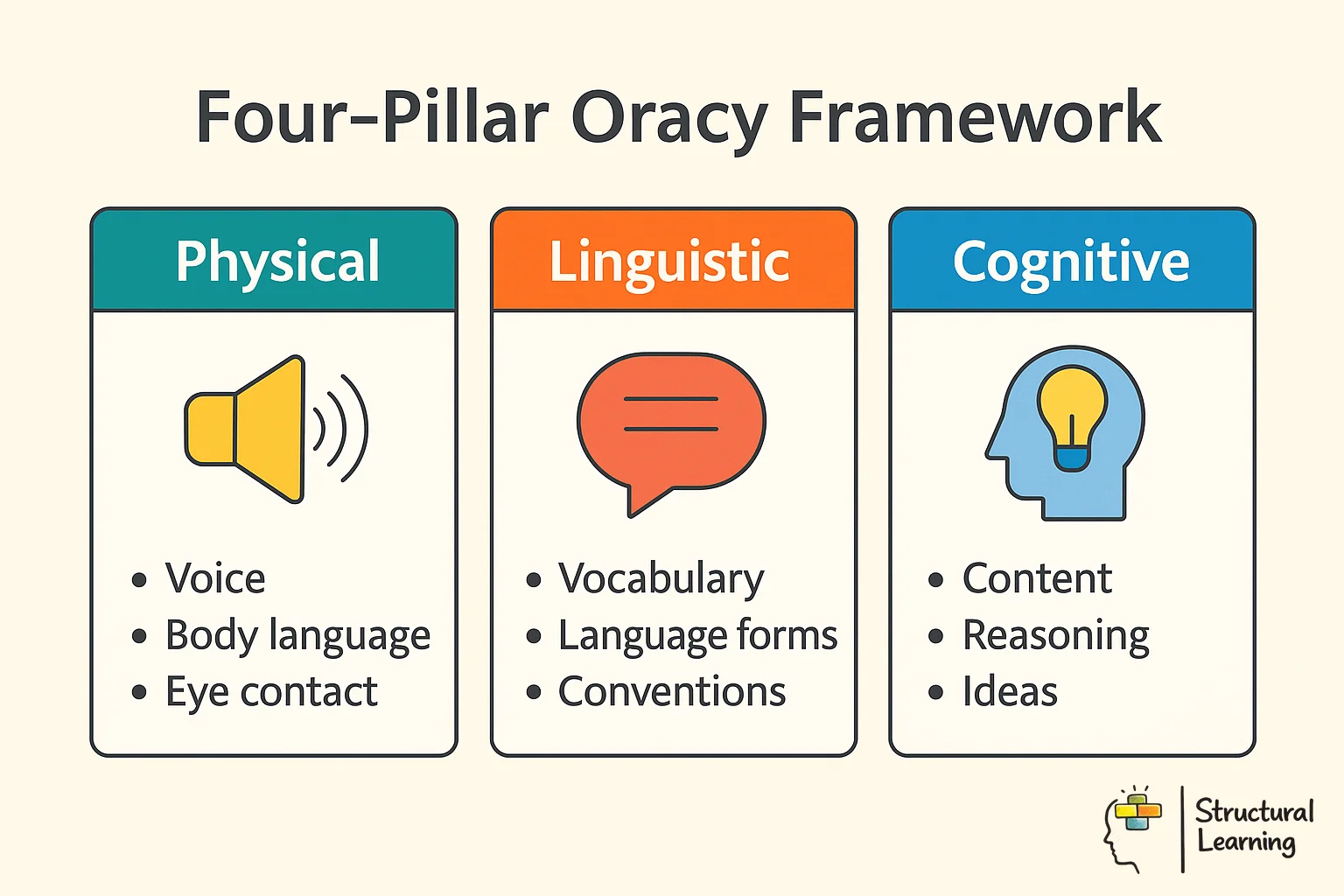Four-pillar oracy framework showing active discussion, role awareness, exploratory talk, and verbal rehearsal supporting deep learning in classrooms