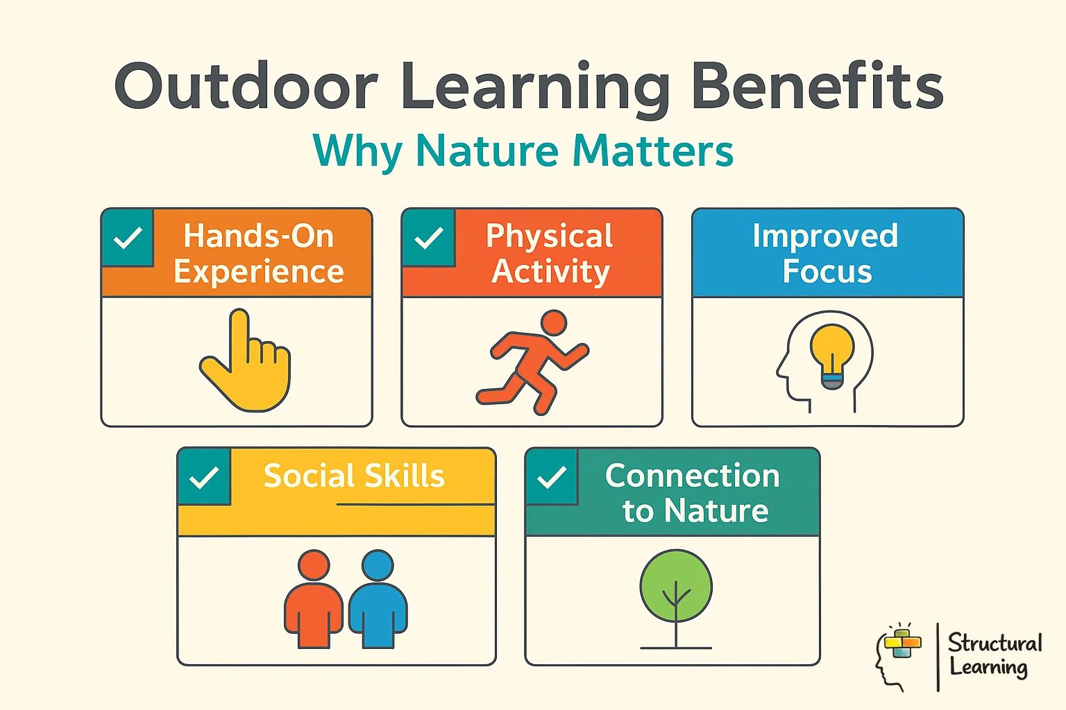 Infographic showing six key benefits of outdoor learning for children's complete development