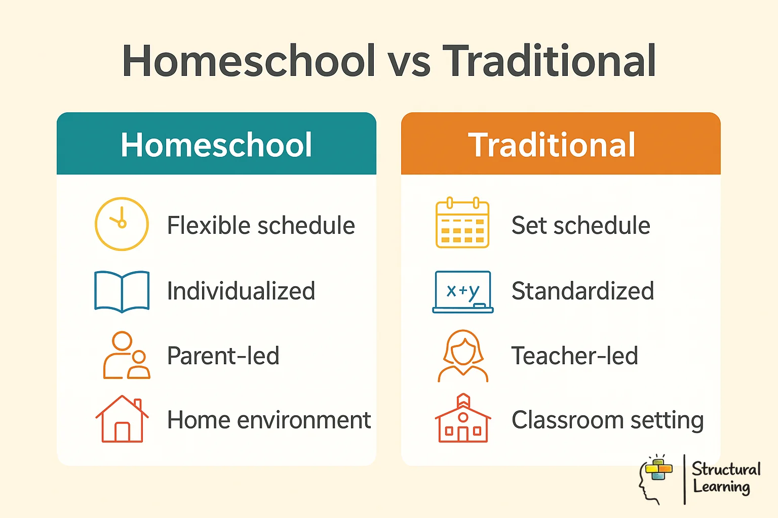 Infographic comparing homeschooling versus traditional schooling approaches and characteristics