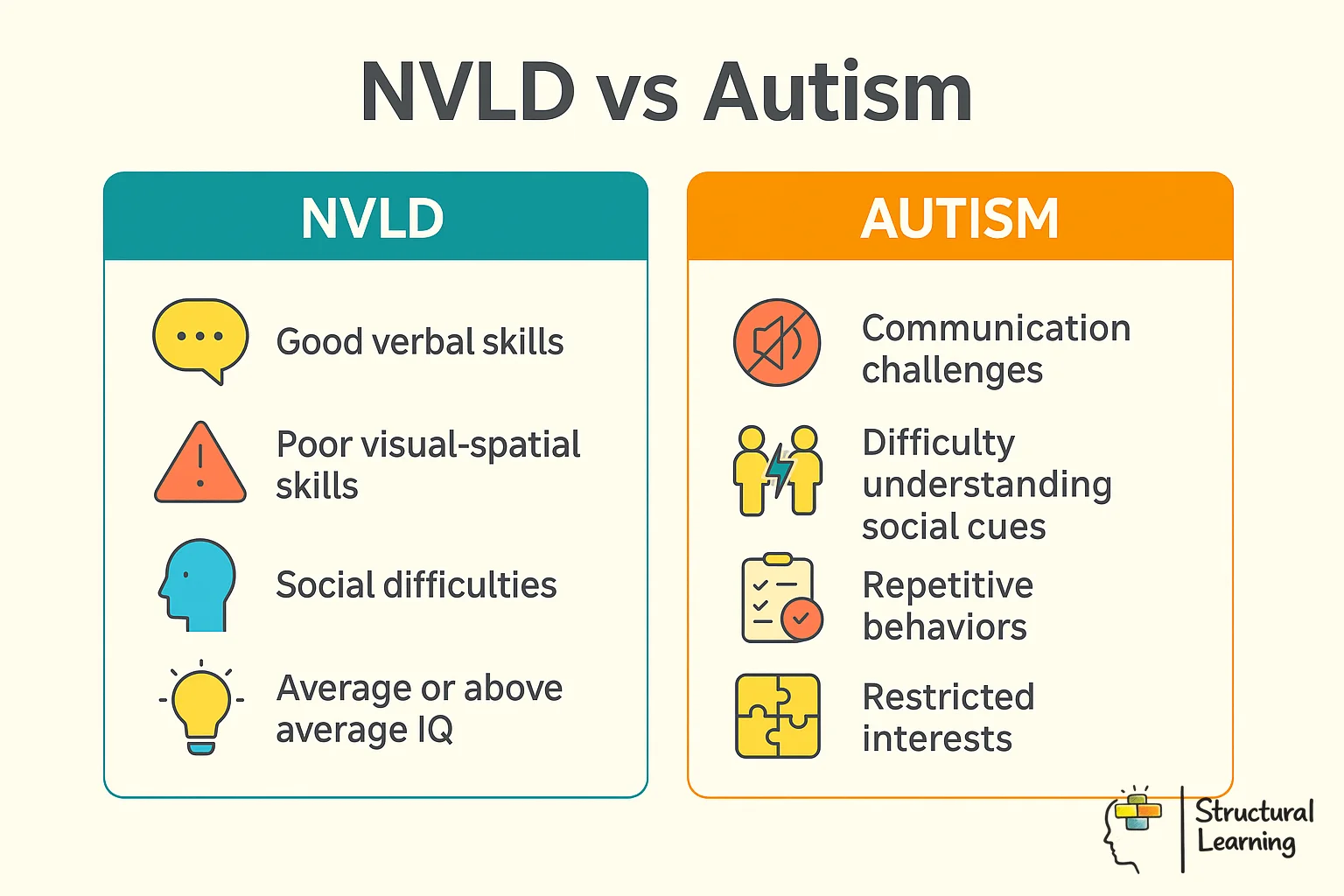 Comparison chart showing key differences between NVLD and Autism across verbal skills, social issues, and motor abilities