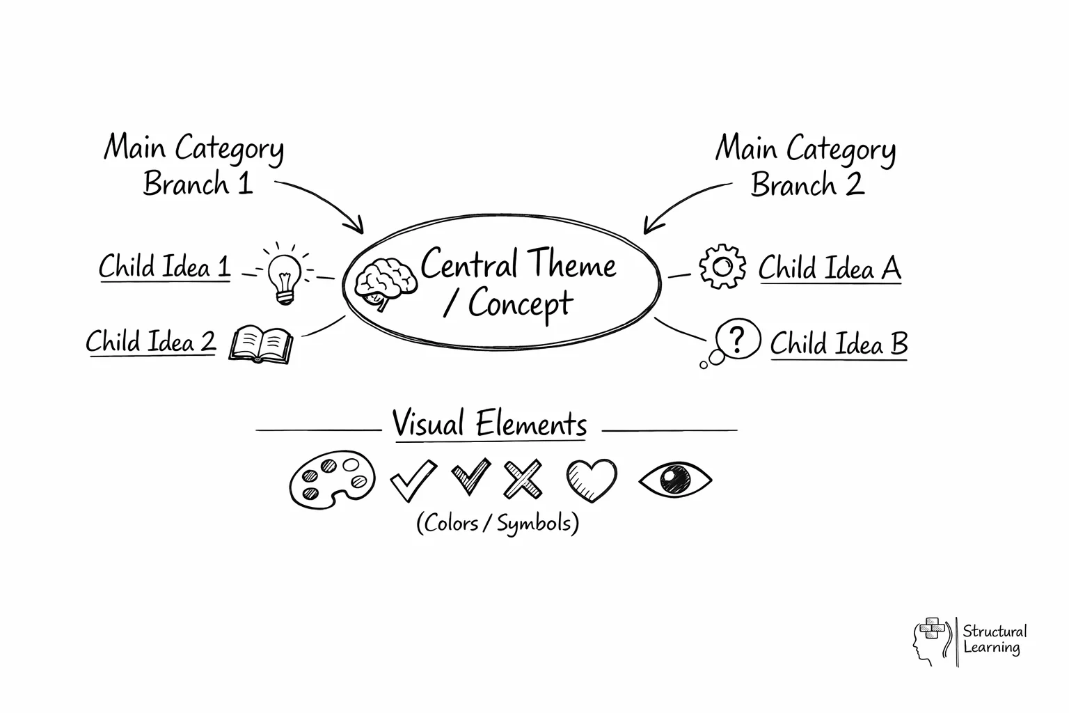 Mind map diagram showing central concept with branching categories and sub-ideas