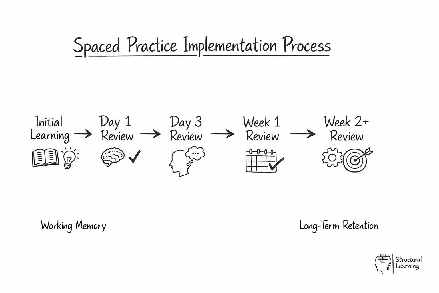 Flow diagram showing spaced practice intervals: initial learning followed by reviews at 1 day, 3 days, 1 week, and 2+ weeks