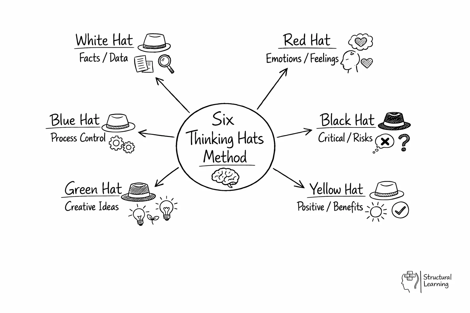 Hub-and-spoke diagram showing Six Thinking Hats method with colored hats around central concept